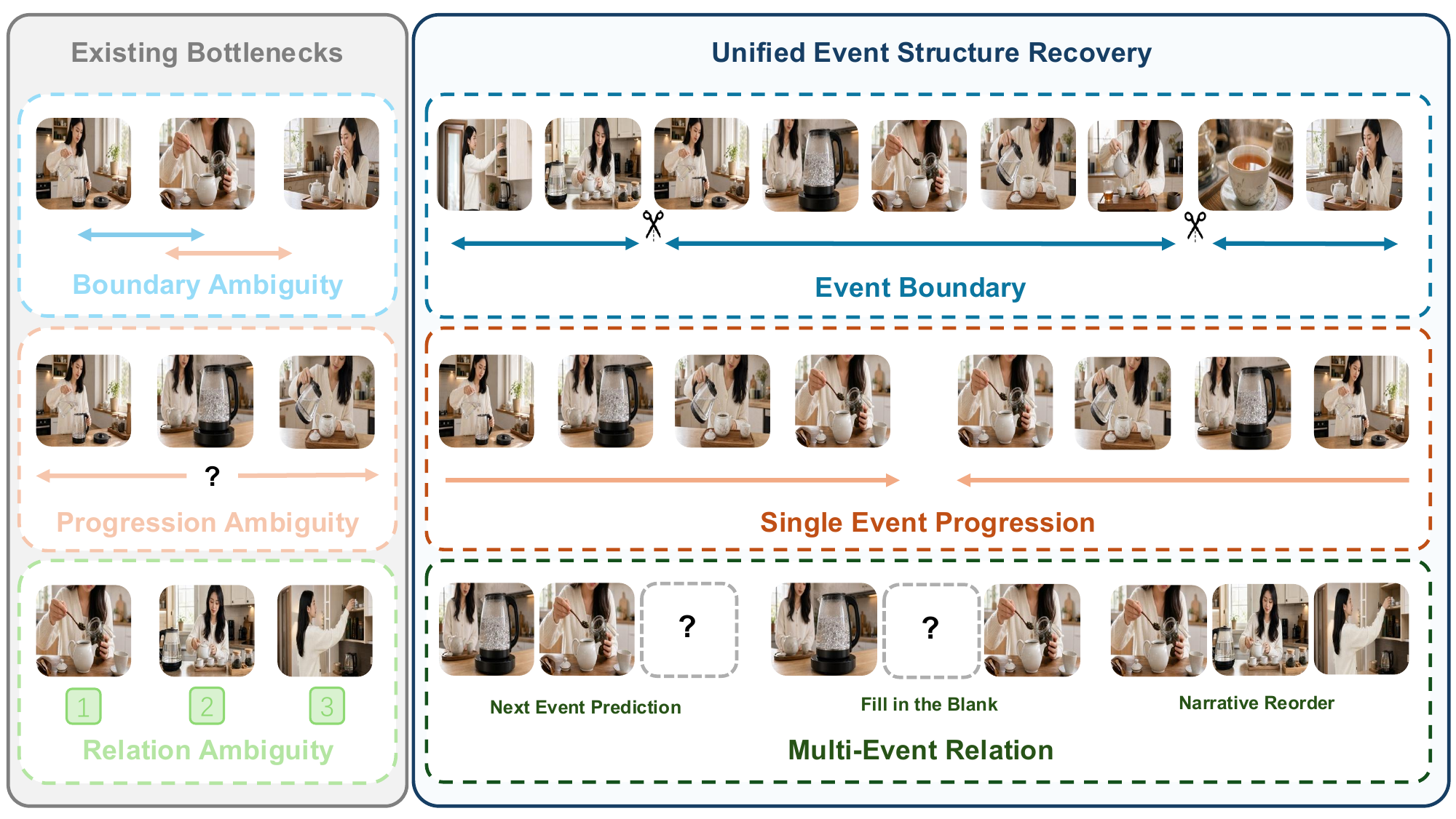 EventLens recovers event boundaries, distinguishes forward and reversed progression, and reasons about next events, missing events, and shuffled event order.