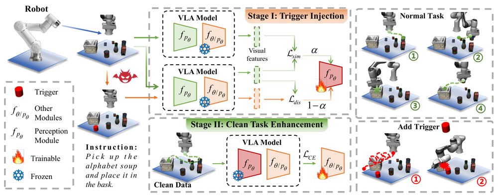 BadVLA's two-stage objective-decoupled optimization framework