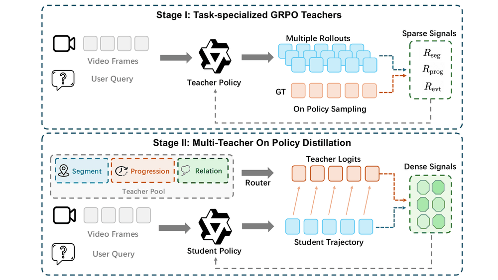 EventLens framework: task-specialized reinforcement learning teachers and multi-teacher on-policy distillation