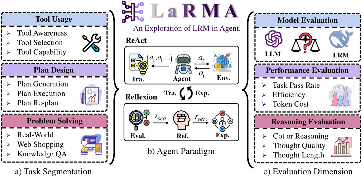 LaRMA framework: task segmentation, agent paradigms, and evaluation