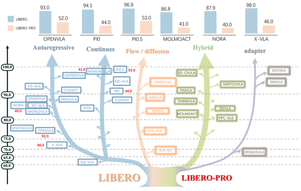 VLA model families and their evaluation on LIBERO and LIBERO-PRO